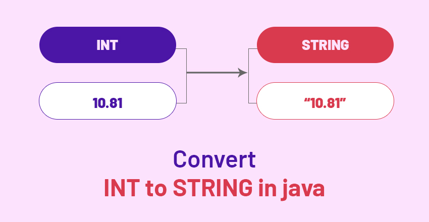 Convert int to string in java