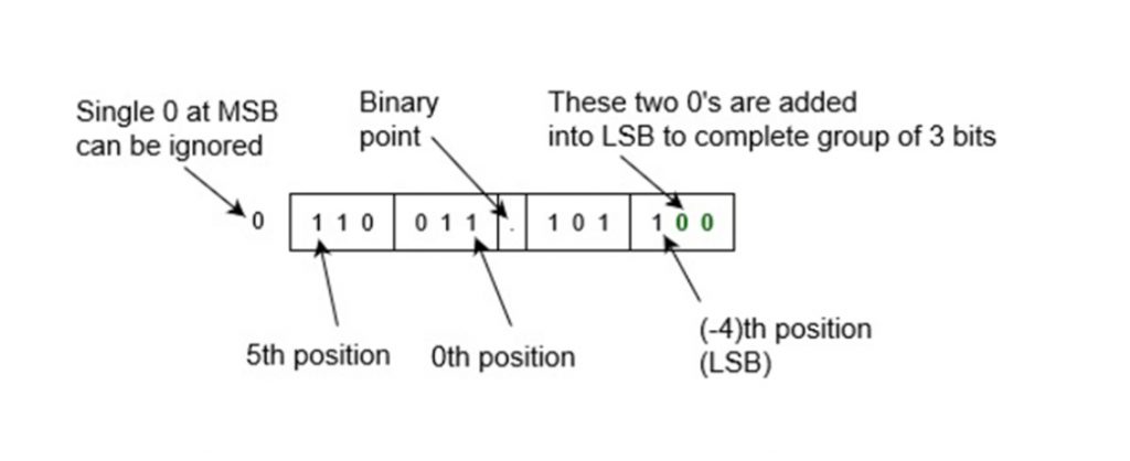 binary to octal fractional part